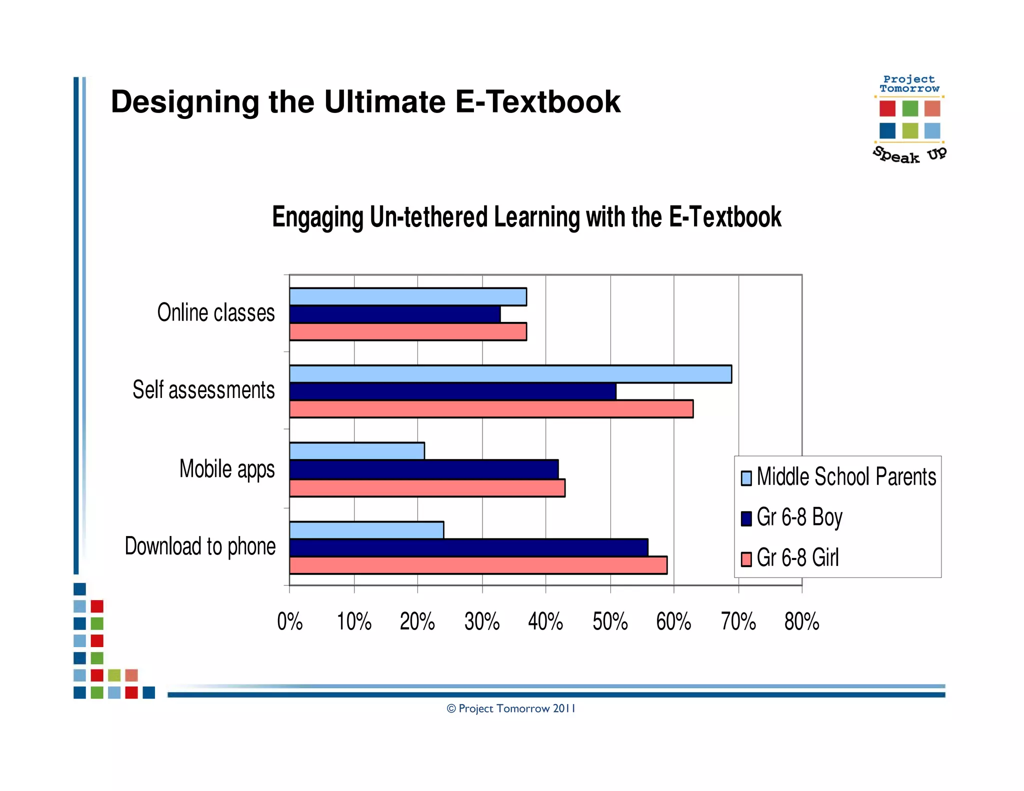 Designing the Ultimate E-Textbook


                Engaging Un-tethered Learning with the E-Textbook


   Online classes


 Self assessments


      Mobile apps                                                                Middle School Parents
                                                                                 Gr 6-8 Boy
Download to phone                                                                Gr 6-8 Girl

                    0%   10%   20%      30%        40%         50%   60%   70%      80%


                                     © Project Tomorrow 2011
 