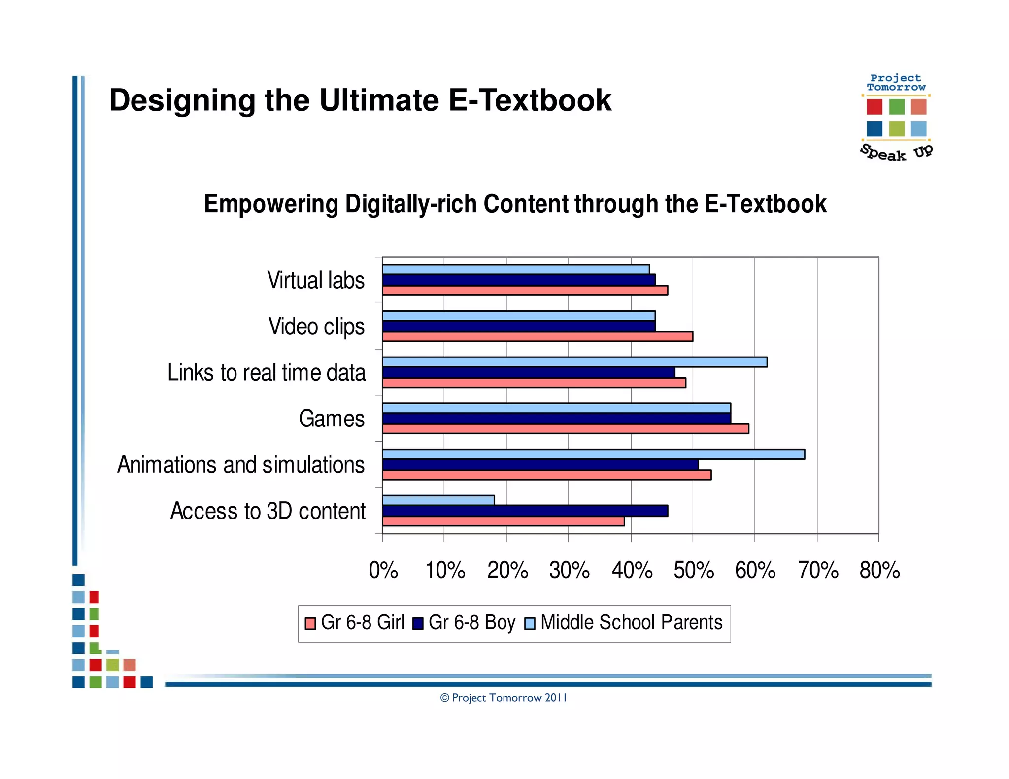 Designing the Ultimate E-Textbook


         Empowering Digitally-rich Content through the E-Textbook

                Virtual labs
                Video clips
     Links to real time data
                    Games
Animations and simulations
     Access to 3D content

                               0%   10% 20% 30% 40% 50% 60% 70% 80%

                      Gr 6-8 Girl   Gr 6-8 Boy         Middle School Parents


                                     © Project Tomorrow 2011
 