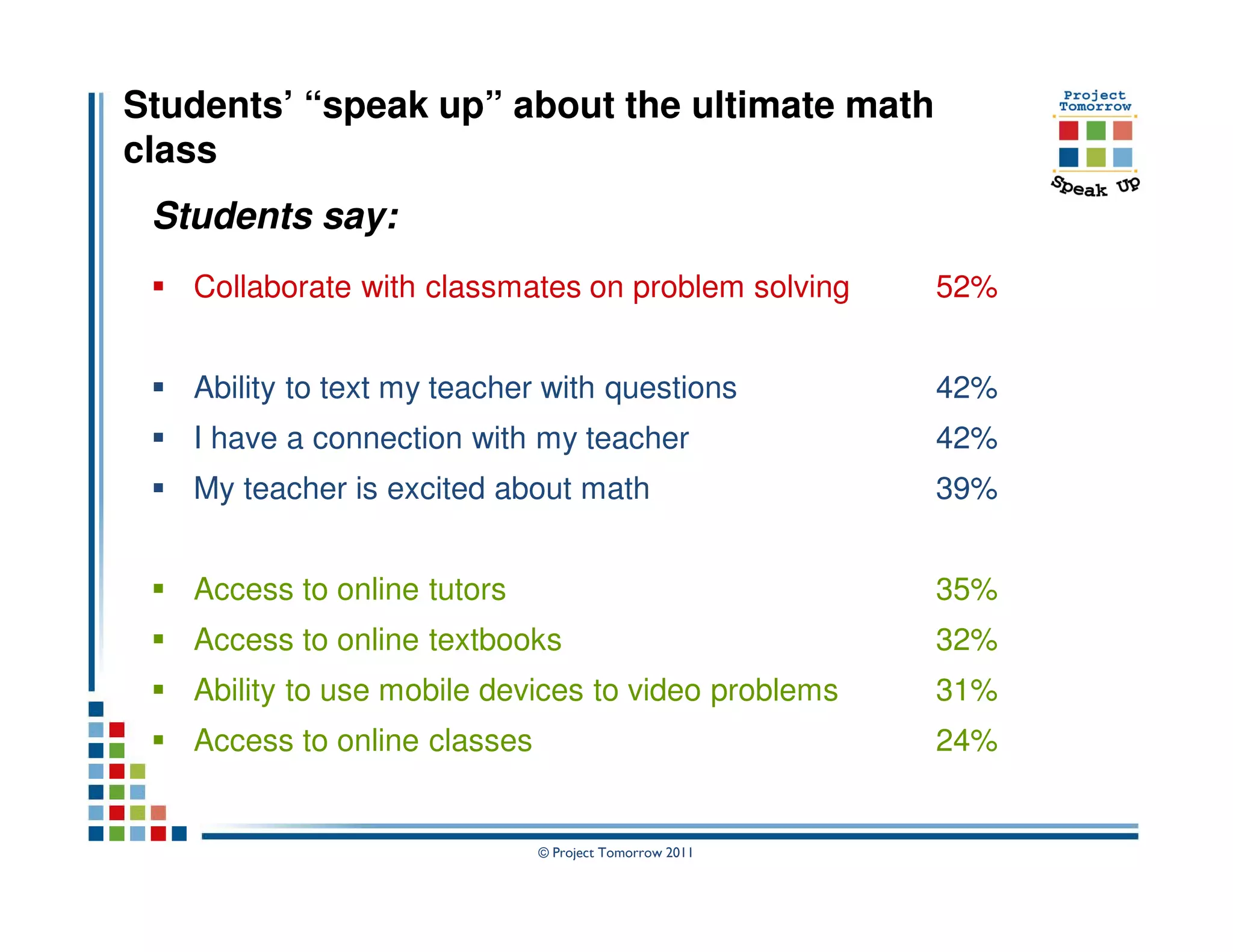 Students’ “speak up” about the ultimate math
class
 Students say:
   Collaborate with classmates on problem solving       52%


   Ability to text my teacher with questions            42%
   I have a connection with my teacher                  42%
   My teacher is excited about math                     39%


   Access to online tutors                              35%
   Access to online textbooks                           32%
   Ability to use mobile devices to video problems      31%
   Access to online classes                             24%


                              © Project Tomorrow 2011
 