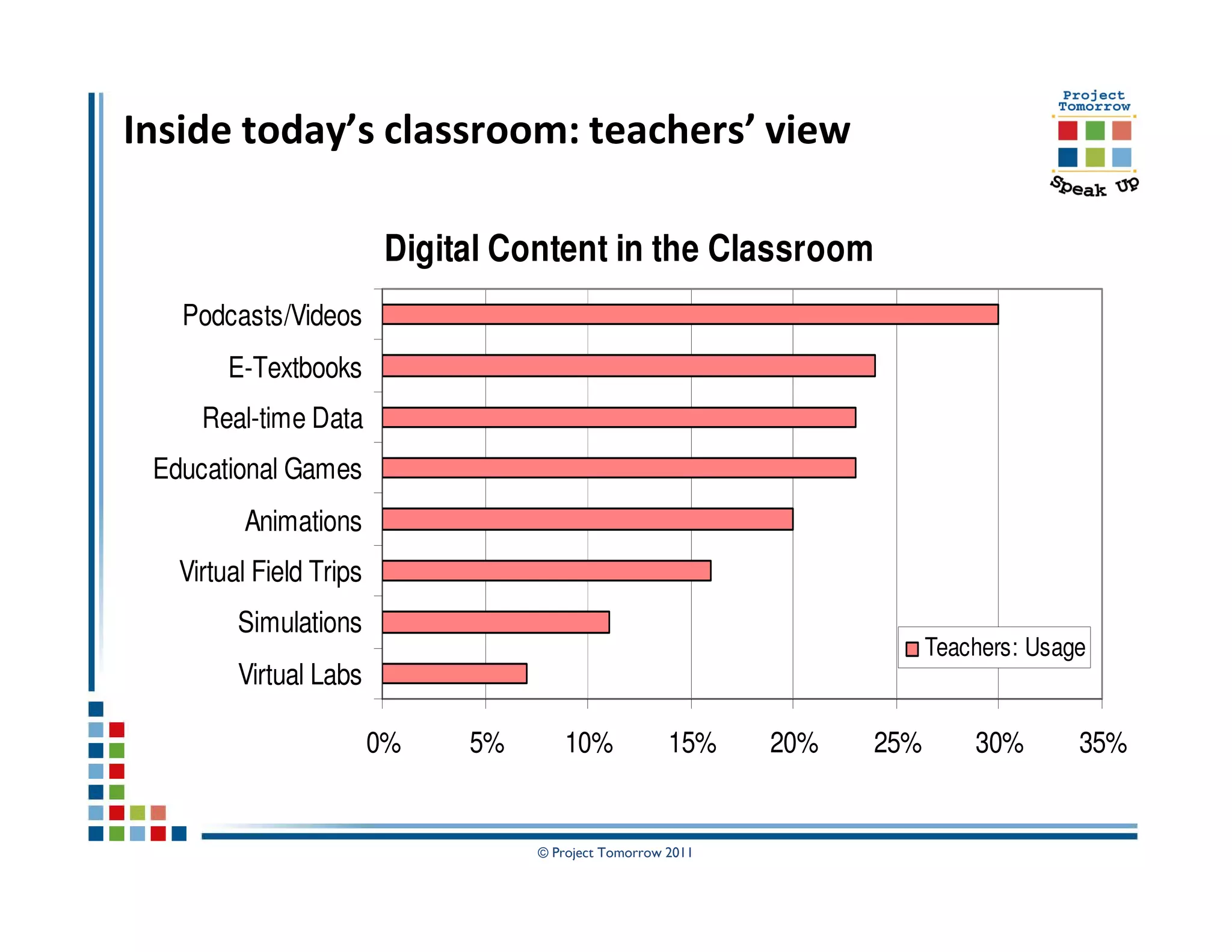 Inside today’s classroom: teachers’ view

                          Digital Content in the Classroom
   Podcasts/Videos
        E-Textbooks
     Real-time Data
 Educational Games
         Animations
   Virtual Field Trips
         Simulations
                                                                          Teachers: Usage
         Virtual Labs

                         0%    5%      10%             15%    20%   25%       30%       35%


                                    © Project Tomorrow 2011
 