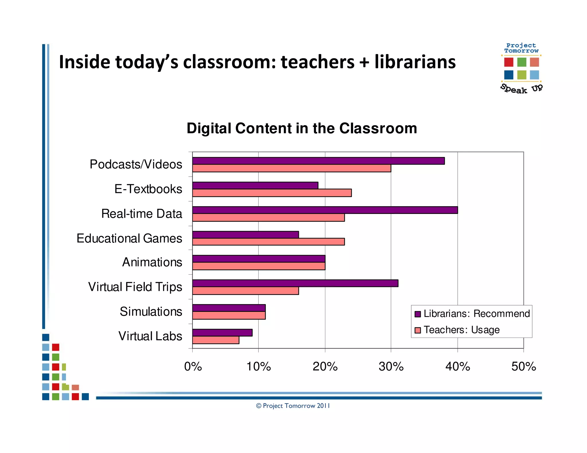Inside today’s classroom: teachers + librarians


                         Digital Content in the Classroom

    Podcasts/Videos

        E-Textbooks

     Real-time Data

  Educational Games
         Animations

   Virtual Field Trips

         Simulations                                              Librarians: Recommend
                                                                  Teachers: Usage
         Virtual Labs

                         0%      10%               20%      30%       40%           50%


                                  © Project Tomorrow 2011
 