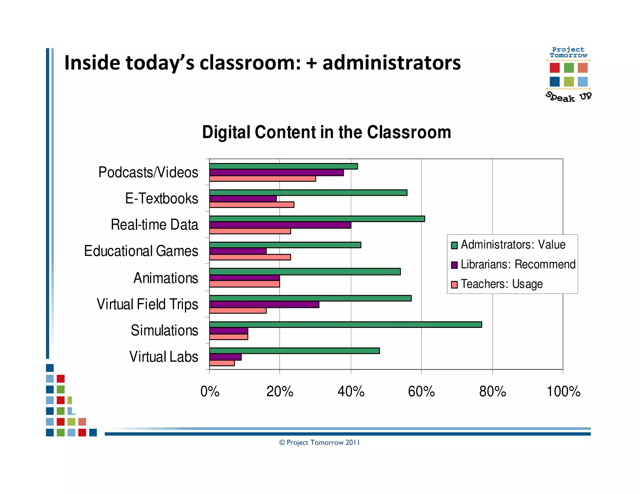 Inside today’s classroom: + administrators


                         Digital Content in the Classroom

    Podcasts/Videos
        E-Textbooks
     Real-time Data
                                                                  Administrators: Value
  Educational Games
                                                                  Librarians: Recommend
         Animations                                               Teachers: Usage
   Virtual Field Trips
         Simulations
         Virtual Labs

                         0%      20%              40%       60%      80%            100%


                                  © Project Tomorrow 2011
 