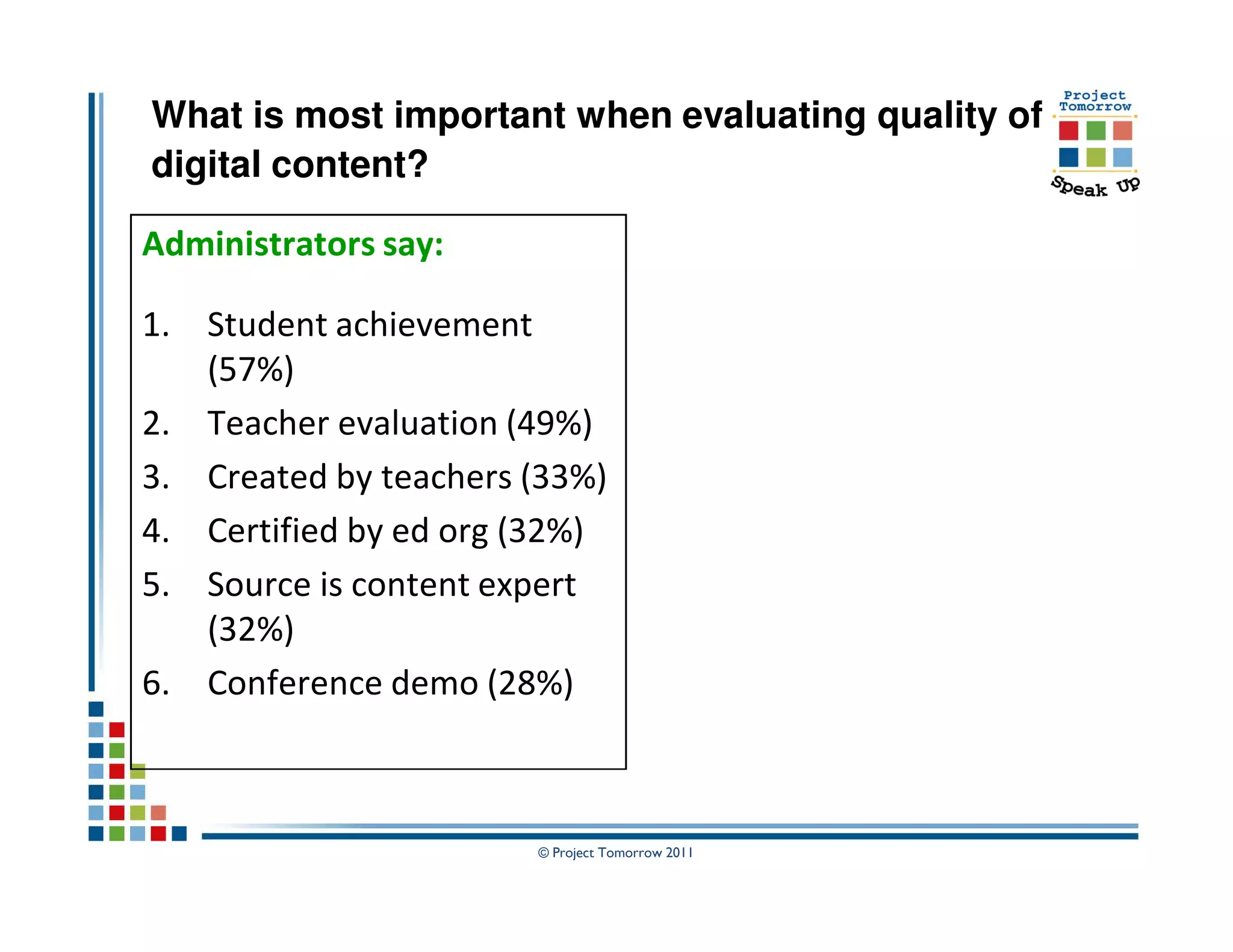 What is most important when evaluating quality of
digital content?

Administrators say:

1. Student achievement
   (57%)
2. Teacher evaluation (49%)
3. Created by teachers (33%)
4. Certified by ed org (32%)
5. Source is content expert
   (32%)
6. Conference demo (28%)



                       © Project Tomorrow 2011
 