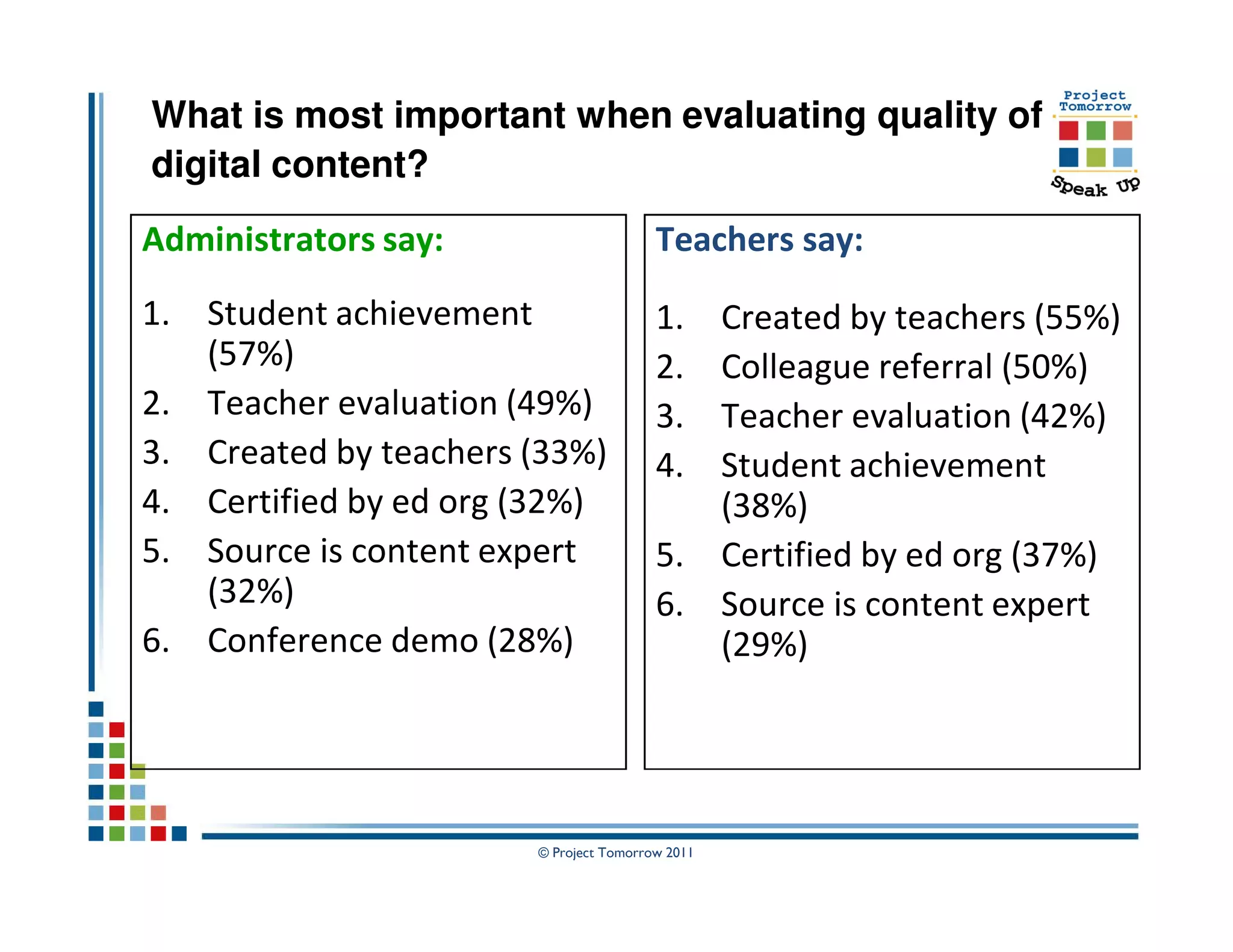 What is most important when evaluating quality of
digital content?
Administrators say:                     Teachers say:
1. Student achievement                  1. Created by teachers (55%)
   (57%)                                2. Colleague referral (50%)
2. Teacher evaluation (49%)             3. Teacher evaluation (42%)
3. Created by teachers (33%)            4. Student achievement
4. Certified by ed org (32%)               (38%)
5. Source is content expert             5. Certified by ed org (37%)
   (32%)                                6. Source is content expert
6. Conference demo (28%)                   (29%)




                       © Project Tomorrow 2011
 