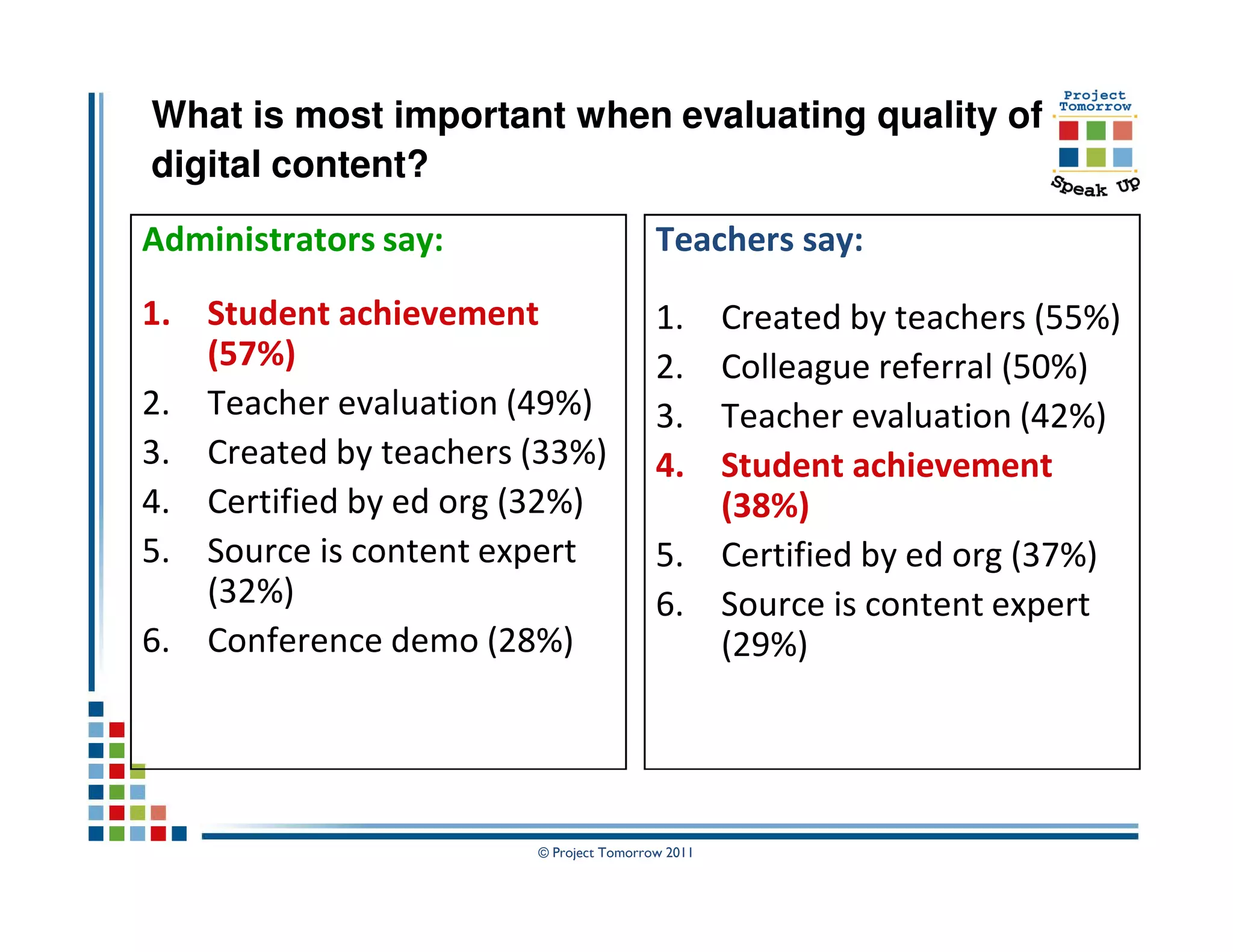 What is most important when evaluating quality of
digital content?
Administrators say:                     Teachers say:
1. Student achievement                  1. Created by teachers (55%)
   (57%)                                2. Colleague referral (50%)
2. Teacher evaluation (49%)             3. Teacher evaluation (42%)
3. Created by teachers (33%)            4. Student achievement
4. Certified by ed org (32%)               (38%)
5. Source is content expert             5. Certified by ed org (37%)
   (32%)                                6. Source is content expert
6. Conference demo (28%)                   (29%)




                       © Project Tomorrow 2011
 