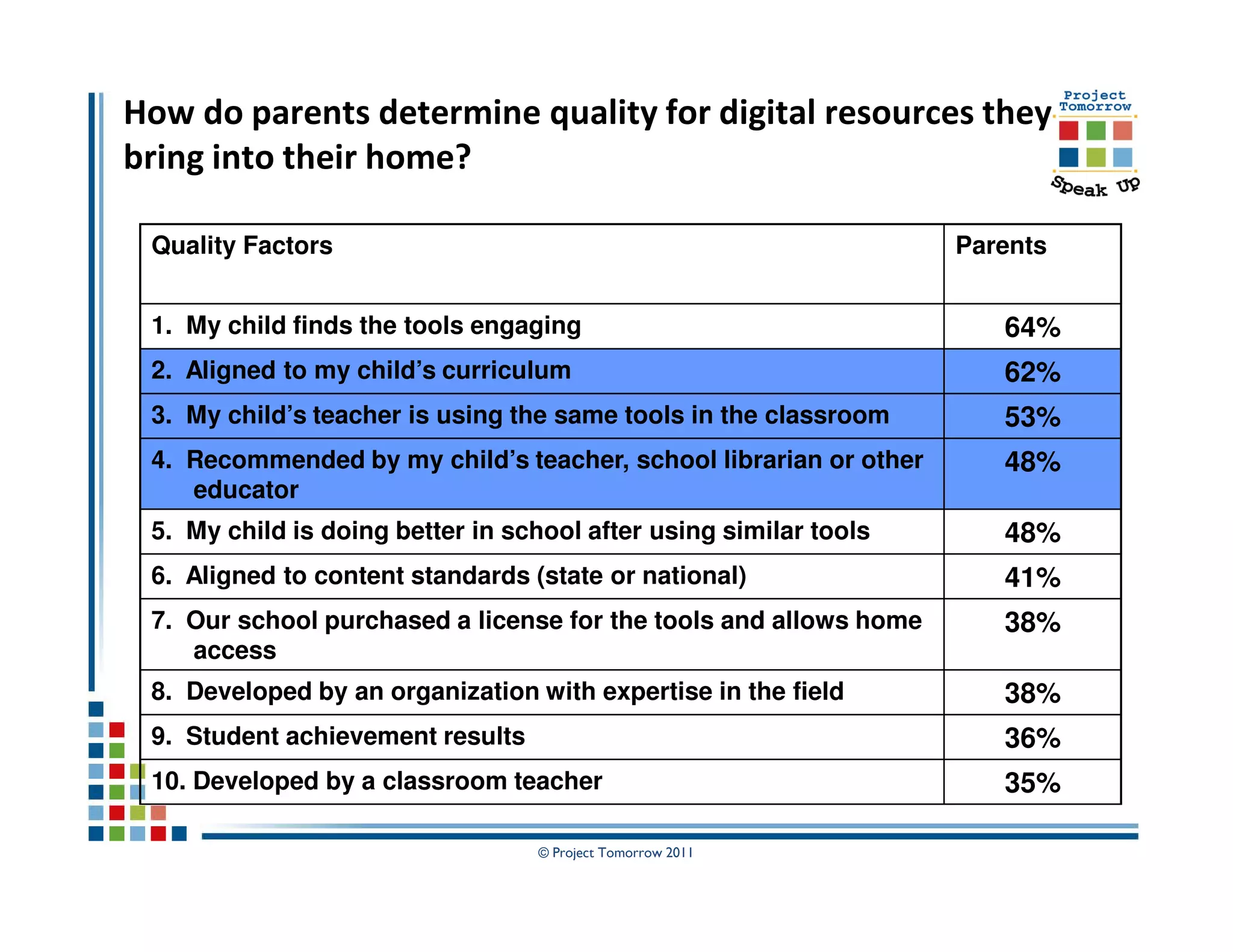 How do parents determine quality for digital resources they
bring into their home?

 Quality Factors                                                   Parents


 1. My child finds the tools engaging                                 64%
 2. Aligned to my child’s curriculum                                  62%
 3. My child’s teacher is using the same tools in the classroom       53%
 4. Recommended by my child’s teacher, school librarian or other      48%
    educator
 5. My child is doing better in school after using similar tools      48%
 6. Aligned to content standards (state or national)                  41%
 7. Our school purchased a license for the tools and allows home      38%
    access
 8. Developed by an organization with expertise in the field          38%
 9. Student achievement results                                       36%
 10. Developed by a classroom teacher                                 35%

                                  © Project Tomorrow 2011
 