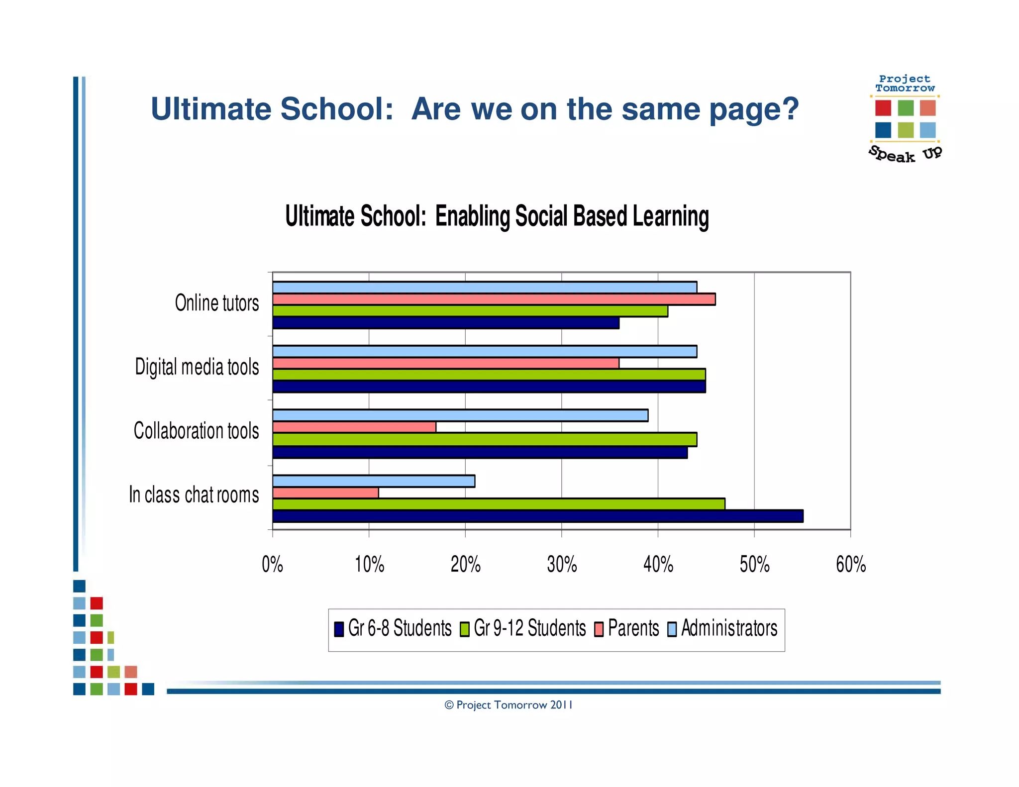 Ultimate School: Are we on the same page?


                           Ultimate School: Enabling Social Based Learning

      Online tutors

Digital media tools

Collaboration tools

In class chat rooms

                      0%          10%          20%              30%     40%         50%     60%

                                  Gr 6-8 Students Gr 9-12 Students Parents Administrators


                                              © Project Tomorrow 2011
 