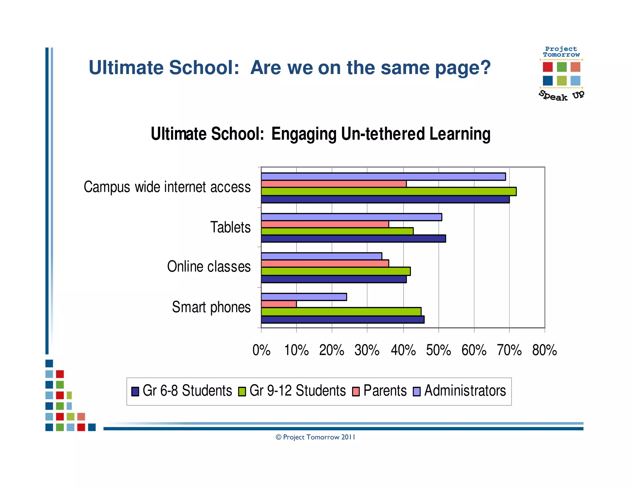Ultimate School: Are we on the same page?


          Ultimate School: Engaging Un-tethered Learning

Campus wide internet access

                    Tablets

             Online classes

              Smart phones

                              0% 10% 20% 30% 40% 50% 60% 70% 80%

         Gr 6-8 Students   Gr 9-12 Students               Parents   Administrators

                                © Project Tomorrow 2011
 