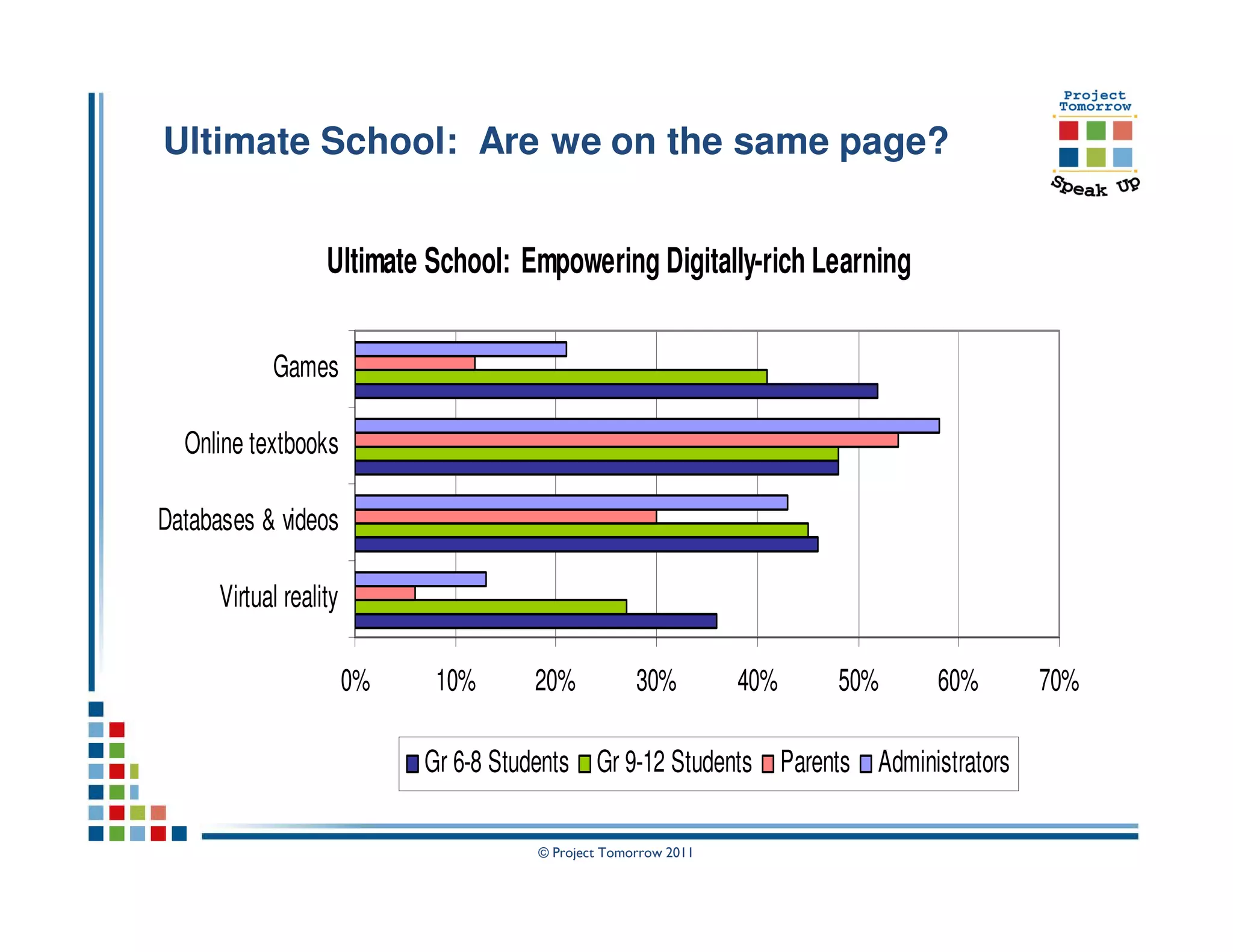 Ultimate School: Are we on the same page?


                   Ultimate School: Empowering Digitally-rich Learning

            Games

  Online textbooks

Databases & videos

      Virtual reality

                        0%    10%      20%           30%         40%   50%   60%       70%

                             Gr 6-8 Students Gr 9-12 Students Parents Administrators

                                       © Project Tomorrow 2011
 