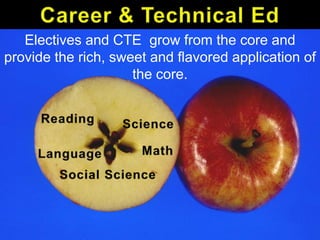 Electives and CTE grow from the core and
provide the rich, sweet and flavored application of
the core.

 