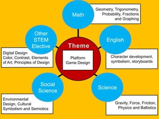 Math

Other
STEM
Elective
Digital Design
Color, Contrast, Elements
of Art, Principles of Design

Social
Science
Environmental
Design, Cultural
Symbolism and Semiotics

Geometry, Trigonometry,
Probability, Fractions
and Graphing

English

Platform
Game Design

Character development,
symbolism, storyboards

Science
Gravity, Force, Friction,
Physics and Ballistics

 