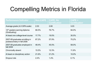 Compelling Metrics in Florida
Performance Indicator

Non-CAPE

CAPE, No
Certification

CAPE +
Certification

Average grade (4.0 GPA scale)

2.53

2.60

3.03

12th graders earning diploma
(Graduating)

66.5%

76.7%

94.0%

At least one college-level course

17.7%

19.0%

30.5%

2007-08 graduates enrolling in
postsecondary in fall 2008

67.2%

57.9%

70.2%

2007-08 graduates employed in
fall 2008

48.4%

45.5%

58.0%

Chronically absent

15.5%

12.3%

11.6%

At least on disciplinary action

21.6%

21.2%

10.0%

Dropout rate

2.4%

1.4%

0.1%

 