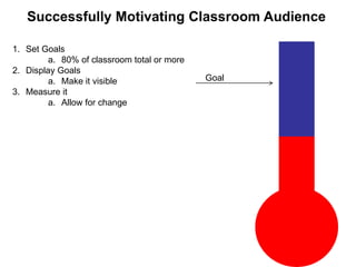 Successfully Motivating Classroom Audience
1. Set Goals
a. 80% of classroom total or more
2. Display Goals
a. Make it visible
3. Measure it
a. Allow for change

Goal

 