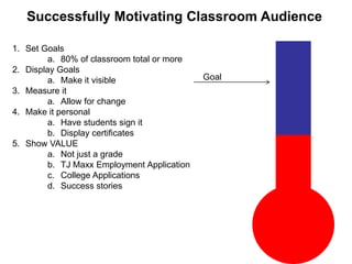 Successfully Motivating Classroom Audience
1. Set Goals
a. 80% of classroom total or more
2. Display Goals
a. Make it visible
3. Measure it
a. Allow for change
4. Make it personal
a. Have students sign it
b. Display certificates
5. Show VALUE
a. Not just a grade
b. TJ Maxx Employment Application
c. College Applications
d. Success stories

Goal

 