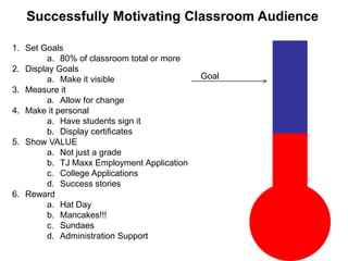 Successfully Motivating Classroom Audience
1. Set Goals
a. 80% of classroom total or more
2. Display Goals
a. Make it visible
3. Measure it
a. Allow for change
4. Make it personal
a. Have students sign it
b. Display certificates
5. Show VALUE
a. Not just a grade
b. TJ Maxx Employment Application
c. College Applications
d. Success stories
6. Reward
a. Hat Day
b. Mancakes!!!
c. Sundaes
d. Administration Support

Goal

 