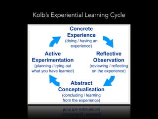 Kolb’s Experiential Learning Cycle

 