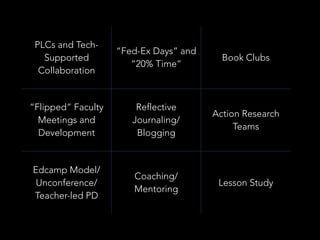 PLCs and TechSupported
Collaboration

“Fed-Ex Days” and
“20% Time”

Book Clubs

“Flipped” Faculty
Meetings and
Development

Reflective
Journaling/
Blogging

Action Research
Teams

Edcamp Model/
Unconference/
Teacher-led PD

Coaching/
Mentoring

Lesson Study

 