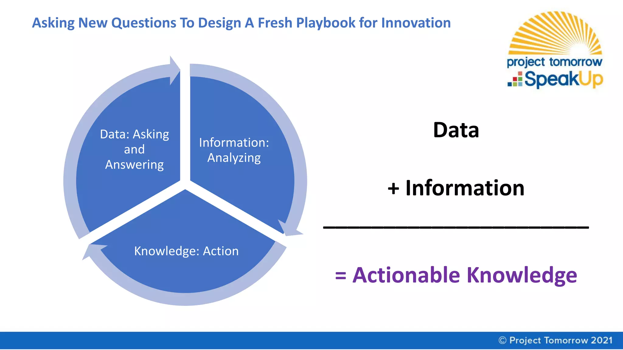 Asking New Questions To Design A Fresh Playbook for Innovation
Data
+ Information
______________________
= Actionable Knowledge
Information:
Analyzing
Knowledge: Action
Data: Asking
and
Answering
 