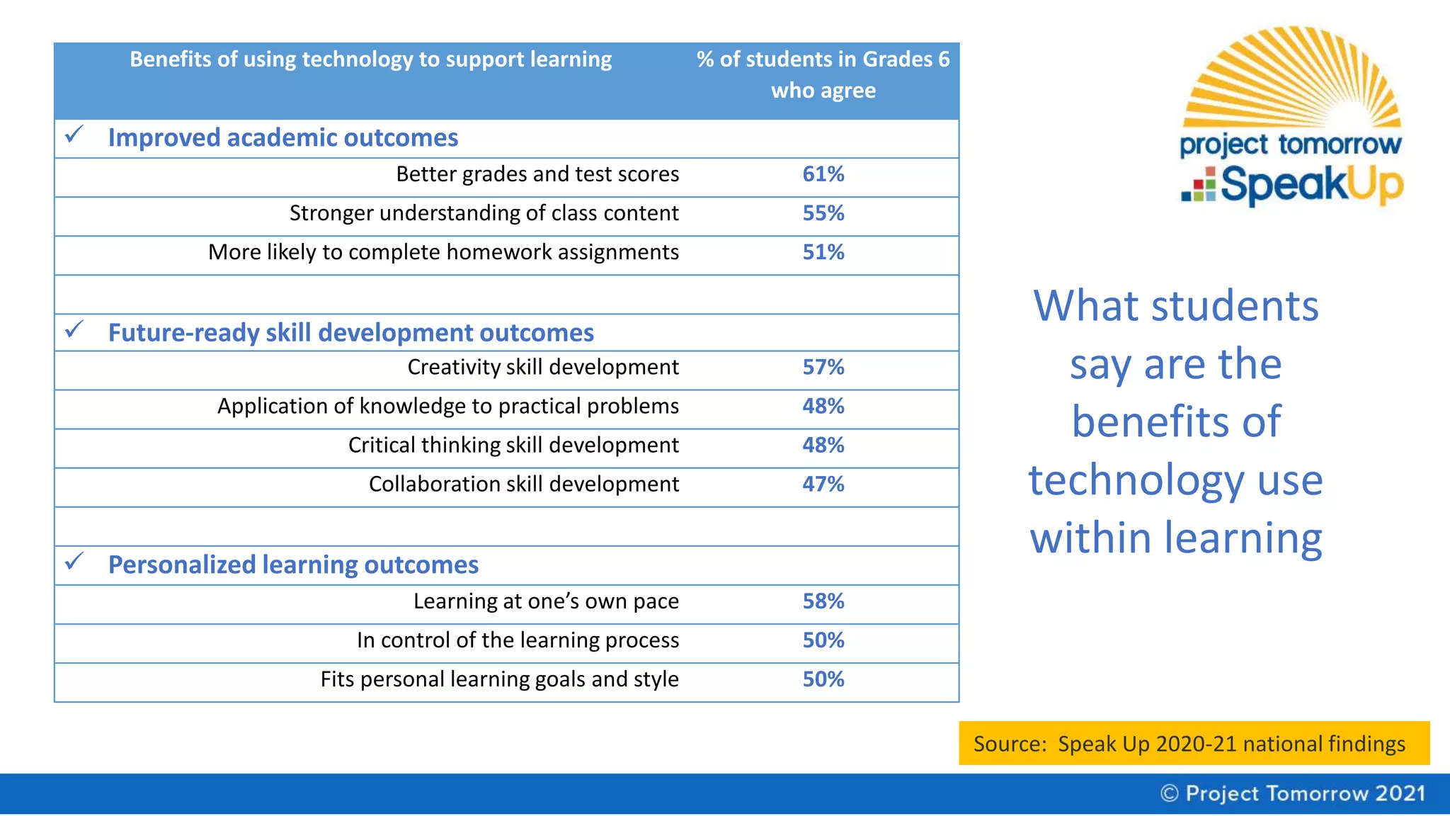 What students
say are the
benefits of
technology use
within learning
Benefits of using technology to support learning % of students in Grades 6
who agree
✓ Improved academic outcomes
Better grades and test scores 61%
Stronger understanding of class content 55%
More likely to complete homework assignments 51%
✓ Future-ready skill development outcomes
Creativity skill development 57%
Application of knowledge to practical problems 48%
Critical thinking skill development 48%
Collaboration skill development 47%
✓ Personalized learning outcomes
Learning at one’s own pace 58%
In control of the learning process 50%
Fits personal learning goals and style 50%
Source: Speak Up 2020-21 national findings
 