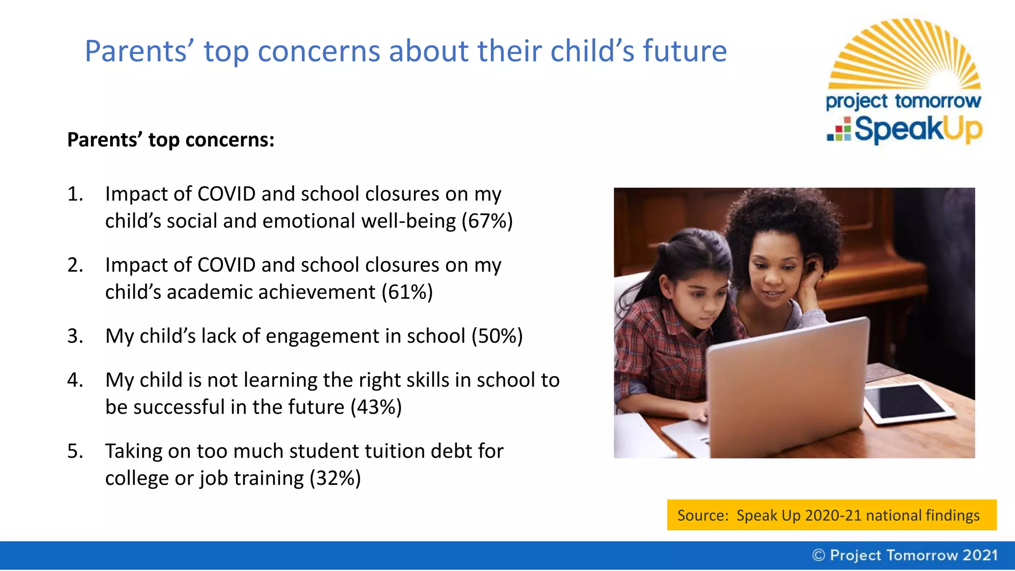 Parents’ top concerns about their child’s future
Source: Speak Up 2020-21 national findings
Parents’ top concerns:
1. Impact of COVID and school closures on my
child’s social and emotional well-being (67%)
2. Impact of COVID and school closures on my
child’s academic achievement (61%)
3. My child’s lack of engagement in school (50%)
4. My child is not learning the right skills in school to
be successful in the future (43%)
5. Taking on too much student tuition debt for
college or job training (32%)
 