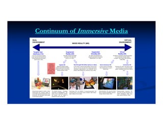 Continuum of Immersive Media
 