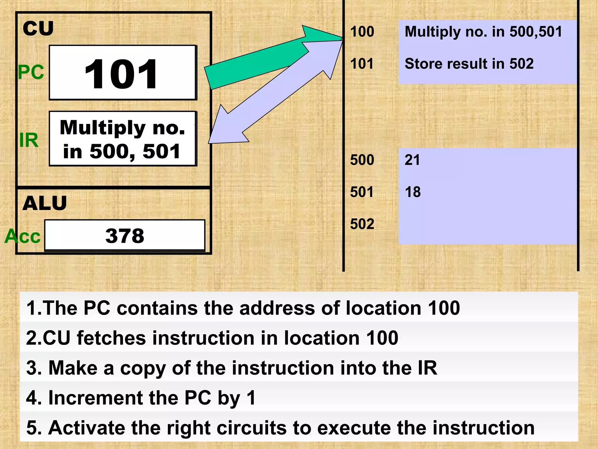 CU

100

101
100

PC

Program
Counter

IR

Multiply no.
Instruction
in 500, 501
Register

ALU
Acc Accumulator
378

Multiply no. in 500,501

101

Store result in 502

500

21

501

18

502

1.The PC contains the address of location 100
2.CU fetches instruction in location 100
3. Make a copy of the instruction into the IR
4. Increment the PC by 1
5. Activate the right circuits to execute the instruction

 