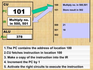 CU

100

101
100

PC

Program
Counter

IR

Multiply no.
Instruction
in 500, 501
Register

ALU
Acc Accumulator
378

Multiply no. in 500,501

101

Store result in 502

500

21

501

18

502

1.The PC contains the address of location 100
2.CU fetches instruction in location 100
3. Make a copy of the instruction into the IR
4. Increment the PC by 1
5. Activate the right circuits to execute the instruction

 
