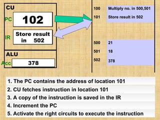 CU
PC

100

102
101

Program
Counter

Store result
Multiply no.
Instruction
IR
inin 502
500, 501
Register
ALU
Acc Accumulator
378

Multiply no. in 500,501

101

Store result in 502

500

21

501

18

502

378

1. The PC contains the address of location 101
2. CU fetches instruction in location 101
3. A copy of the instruction is saved in the IR
4. Increment the PC
5. Activate the right circuits to execute the instruction

 