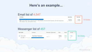 Messenger had 7.4x higher engagement
on the same content!
 