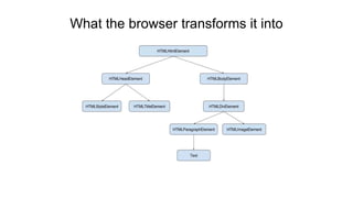 What the browser transforms it into
 