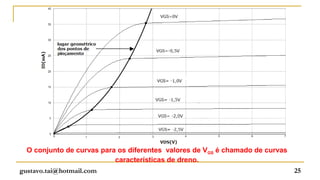 O conjunto de curvas para os diferentes valores de VGS é chamado de curvas
                           características de dreno.
gustavo.tai@hotmail.com                                                        25
 
