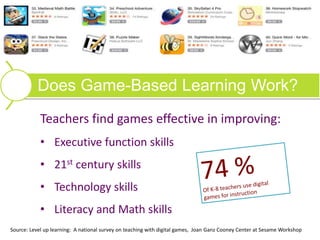 Does Game-Based Learning Work?
Teachers find games effective in improving:
• Executive function skills
• 21st century skills
• Technology skills
• Literacy and Math skills
Source: Level up learning: A national survey on teaching with digital games, Joan Ganz Cooney Center at Sesame Workshop
 