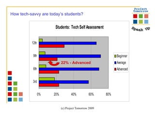 How tech-savvy are today’s students? 22% - Advanced 