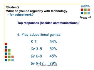 Top responses (besides communications):   6.   Play educational games: K-2 54% Gr 3-5 52% Gr 6-8 45% Gr 9-12 29% Students:  What do you do regularly with technology –  for schoolwork? 
