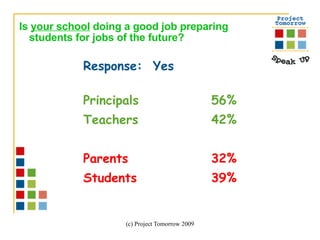 Is  your school  doing a good job preparing students for jobs of the future?   Response:  Yes Principals 56% Teachers 42% Parents 32% Students 39% 