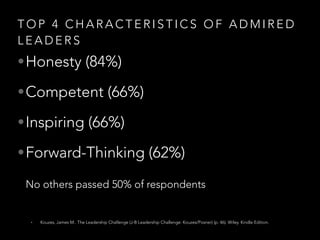 T O P 4 C H A R A C T E R I S T I C S O F A D M I R E D
L E A D E R S
•Honesty (84%)
•Competent (66%)
•Inspiring (66%)
•Forward-Thinking (62%) 
 
No others passed 50% of respondents 
 
• Kouzes, James M.. The Leadership Challenge (J-B Leadership Challenge: Kouzes/Posner) (p. 46). Wiley. Kindle Edition.
 