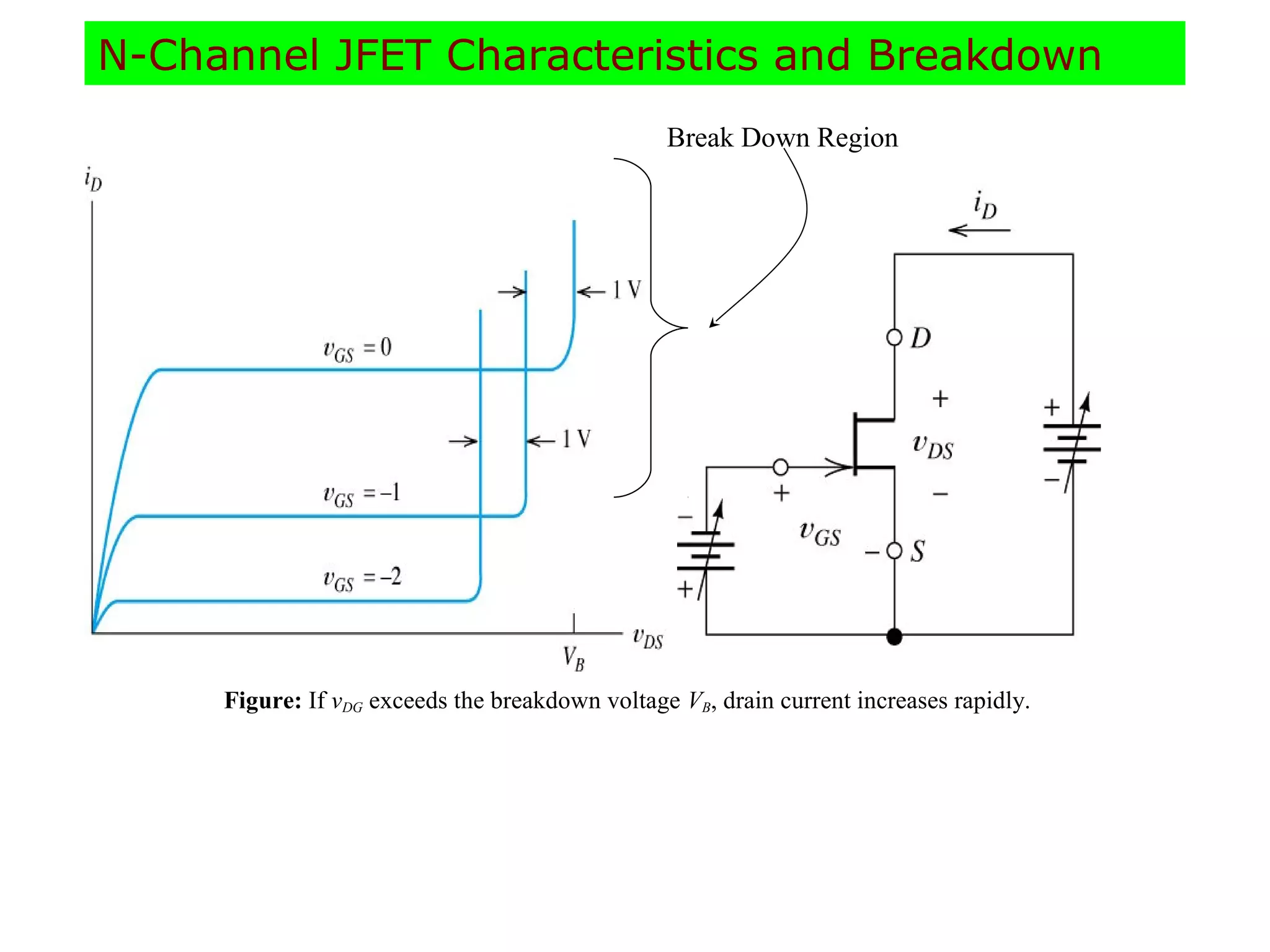 Figure: If vDG exceeds the breakdown voltage VB, drain current increases rapidly.
Break Down Region
N-Channel JFET Characteristics and Breakdown
 