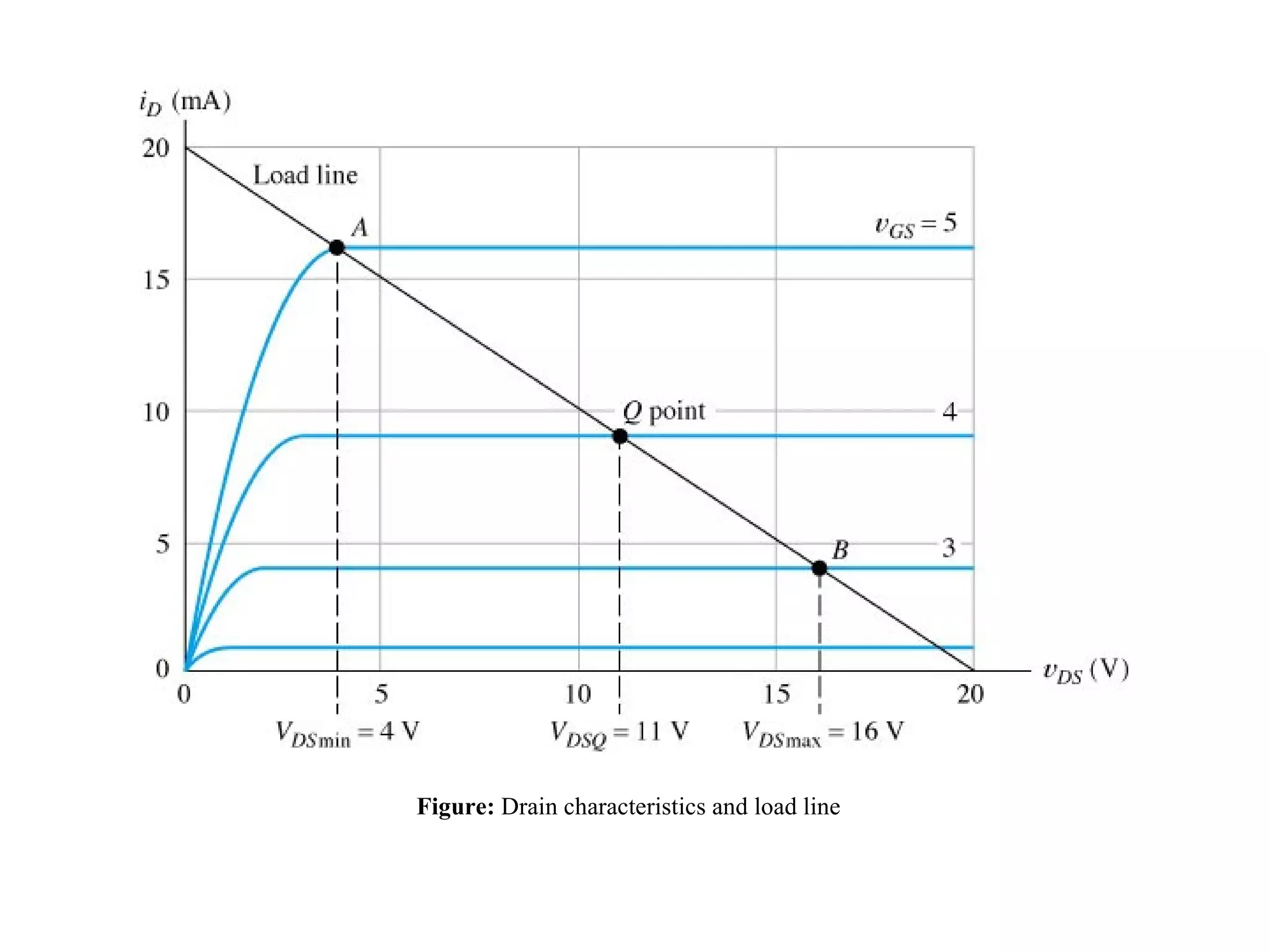 Figure: Drain characteristics and load line
 