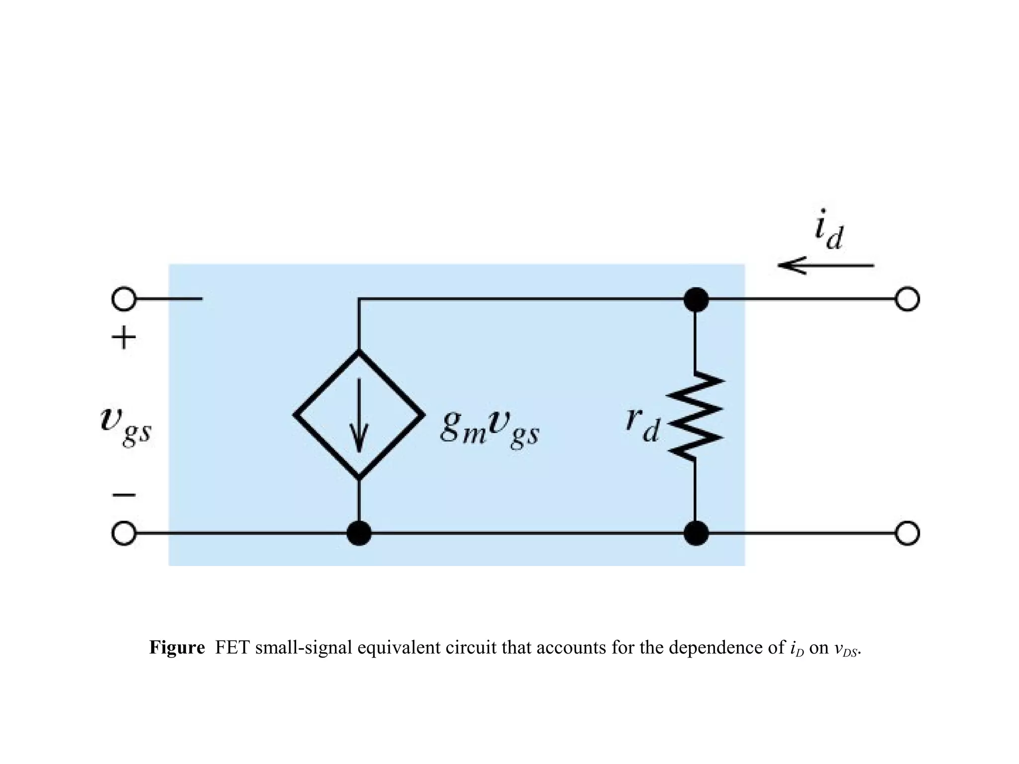 Figure FET small-signal equivalent circuit that accounts for the dependence of iD on vDS.
 
