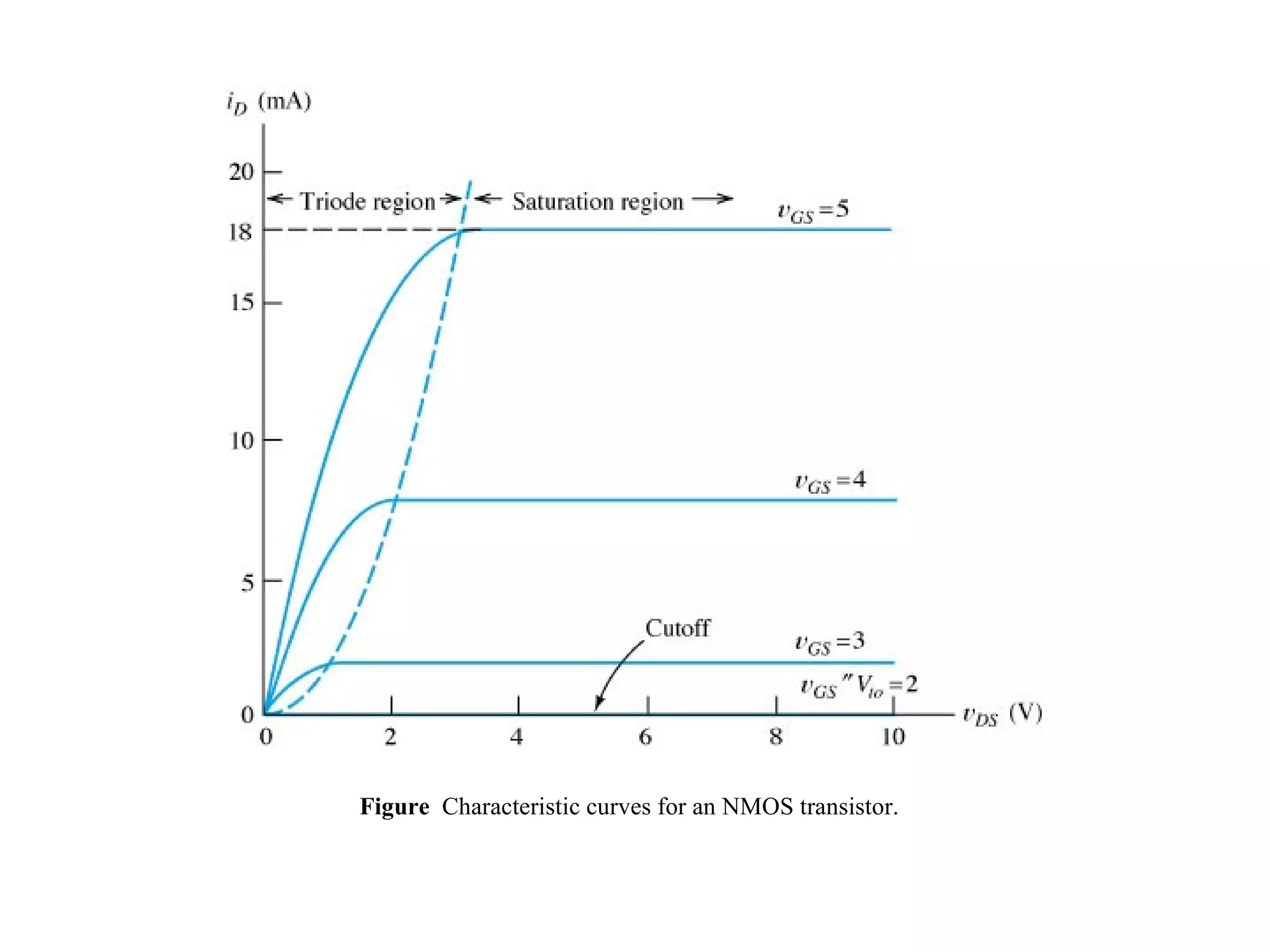 Figure Characteristic curves for an NMOS transistor.
 