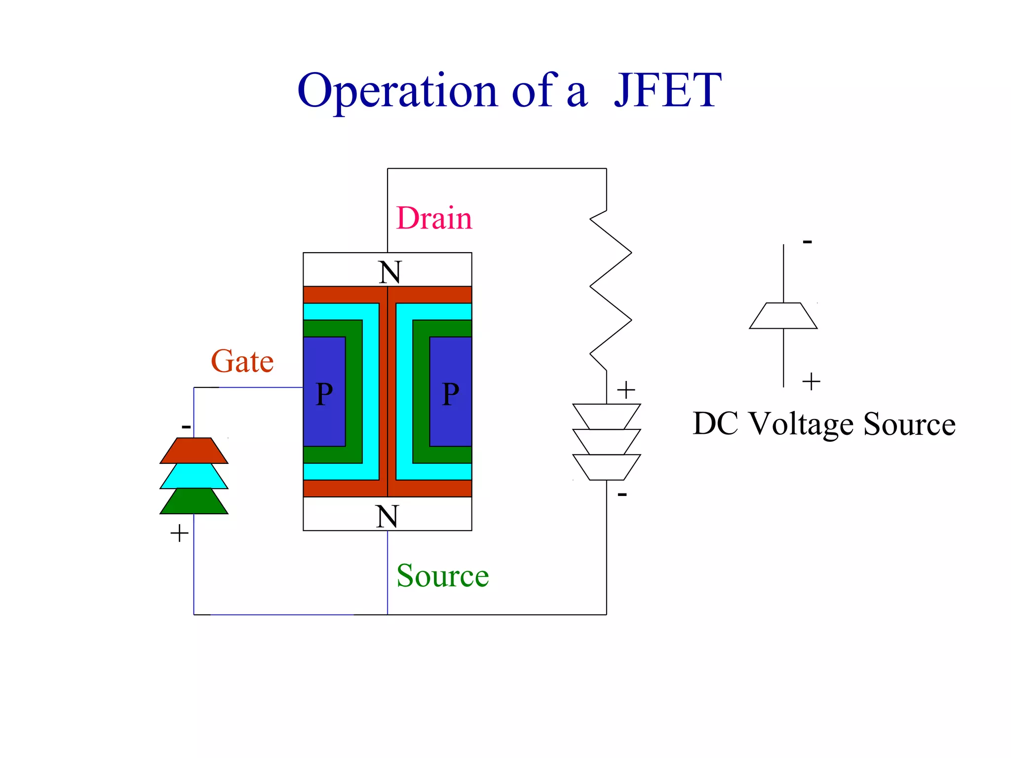 P P +
-
DC Voltage Source
+
-
+
-
N
N
Operation of a JFET
Gate
Drain
Source
 