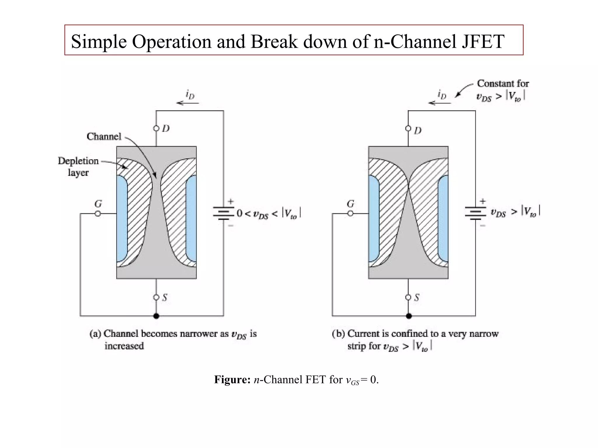 Figure: n-Channel FET for vGS = 0.
Simple Operation and Break down of n-Channel JFET
 