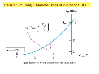 Figure: Transfer (or Mutual) Characteristics of n-Channel JFET
2
1








−=
P
GS
DSSDS V
V
II
IDSS
VGS (off)=VP
Transfer (Mutual) Characteristics of n-Channel JFET
 