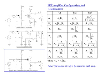 FET Amplifier Configurations and
Relationships:
'
' ' m L
vi m L m L '
m L
'
L d D L d D L SS L
i Th SS Th
m
o d D d D SS
m
i i i
vs vi vi vi
s i s i s i
i i i
I vi vi vi
L L L
P vi I vi I
CS CG CD
g R
A -g R g R
1 g R
R r R R r R R R R
1
Z R R R
g
1
Z r R r R R
g
Z Z Z
A A A A
R + Z R + Z R + Z
Z Z Z
A A A A
R R R
A A A A A
+
     
     
     
     
     
     
vi I
Th 1 2
A A
where R = R R
VCC
RD
S
R2
RSS
Rs
Ci
RL
Co
C2
vi
vo
+
+
vs
+
_
__
io
ii
Common Gate (CG) Amplifier
R1
D
G
Note: The biasing circuit is the same for each amp.
Rs
Ci
RL
Co
CSS
vi
vo
+
+
vs
+
_ _
_
io
ii
D
S
G
VDD VDD
R1
RSS
RD
R2
Common Source (CS) Amplifier
Rs
Ci
vi
+
vs
+
_
_
ii G
VDD VDD
R1
RSS
R2
Common Drain (CD) Amplifier (also called “source follower”)
RL
Co
vo
+
_
io
D
S
 