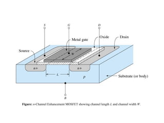 Figure: n-Channel Enhancement MOSFET showing channel length L and channel width W.
 