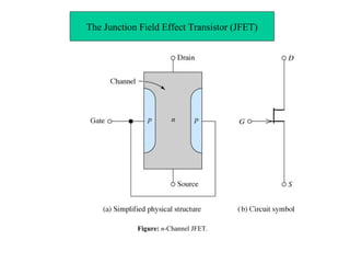 Figure: n-Channel JFET.
The Junction Field Effect Transistor (JFET)
 