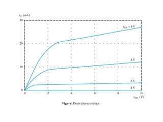 Figure: Drain characteristics
 