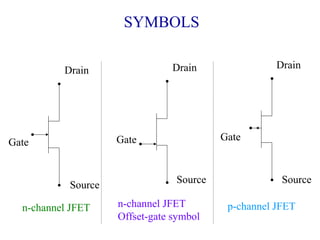Gate
Drain
Source
SYMBOLS
n-channel JFET
Gate
Drain
Source
n-channel JFET
Offset-gate symbol
Gate
Drain
Source
p-channel JFET
 