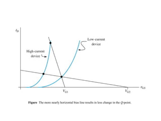 Figure The more nearly horizontal bias line results in less change in the Q-point.
 