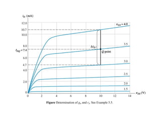 Figure Determination of gm and rd. See Example 5.5.
 